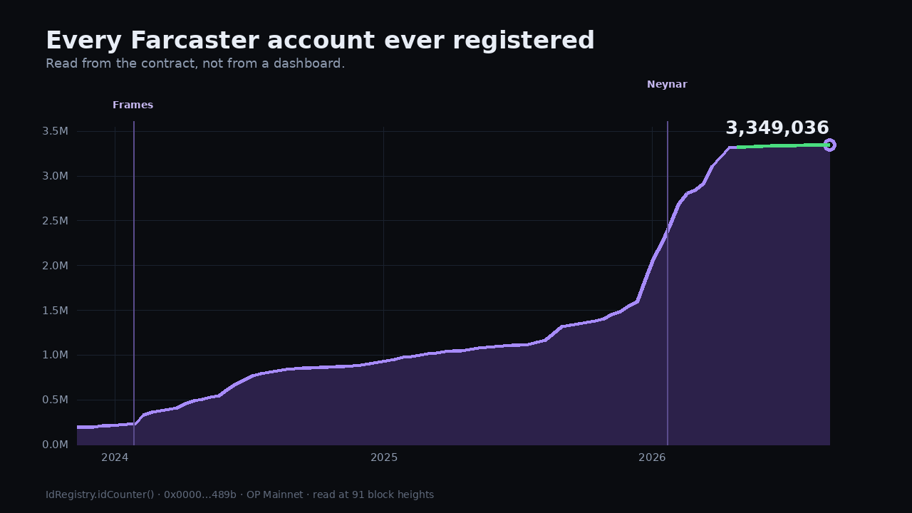 Farcaster account registrations over time