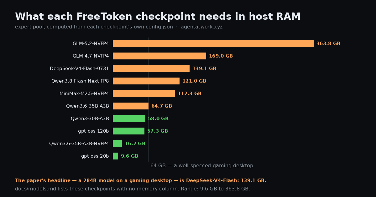 Host RAM for the expert pool, per checkpoint: from 9.6 GB for gpt-oss-20b to 363.8 GB for GLM-5.2-NVFP4, against a 64 GB reference line